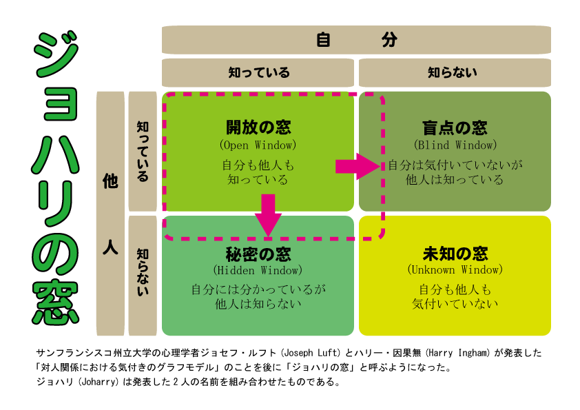 ジョハリの窓